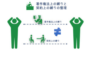 著作権の話と契約の話を区別することの重要性〜オープンソースソフトウェア（OSS）を例に〜